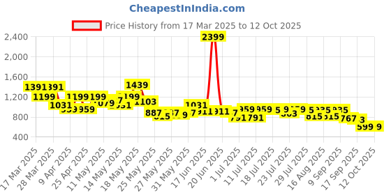 myntra.com SASSAFRAS Georgette Fit & Flare Midi Dress sassafras Price History Graph from 17 Mar 2025 to 12 Oct 2025