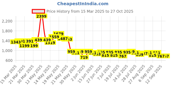 myntra.com SASSAFRAS Georgette Maxi Dress sassafras Price History Graph from 15 Mar 2025 to 27 Oct 2025
