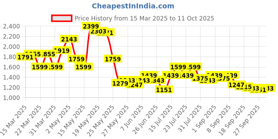 myntra.com SASSAFRAS Georgette Maxi Dress sassafras Price History Graph from 15 Mar 2025 to 11 Oct 2025