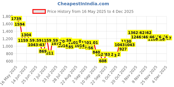 myntra.com SASSAFRAS Georgette Maxi Dress sassafras Price History Graph from 16 May 2025 to 4 Dec 2025