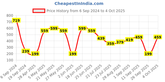 myntra.com SASSAFRAS Gorgeous Green Solid Net Dress sassafras Price History Graph from 6 Sep 2024 to 4 Oct 2025