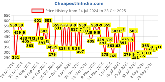 myntra.com SASSAFRAS Gorgeous Red Floral Cropped Top sassafras Price History Graph from 24 Jul 2024 to 28 Oct 2025