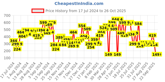 myntra.com SASSAFRAS Green Bell Sleeve Georgette Top sassafras Price History Graph from 17 Jul 2024 to 26 Oct 2025