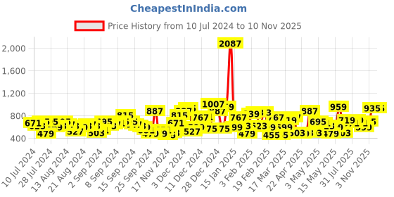myntra.com SASSAFRAS Green Belted Basic Jumpsuit sassafras Price History Graph from 10 Jul 2024 to 7 Nov 2025