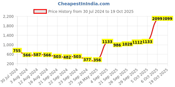 myntra.com SASSAFRAS Green Crepe Mini Dress sassafras Price History Graph from 30 Jul 2024 to 17 Oct 2025