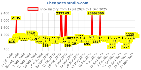 myntra.com SASSAFRAS Green Denim A-Line Midi Skirt sassafras Price History Graph from 17 Jul 2024 to 1 Dec 2025