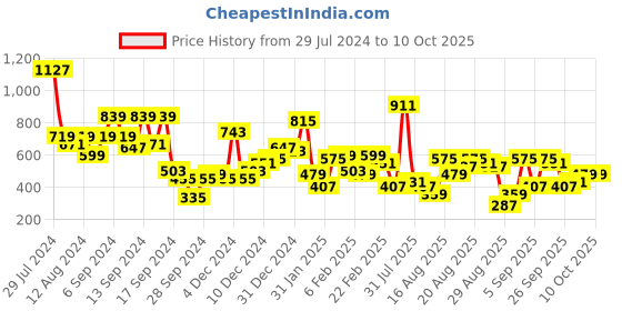 myntra.com SASSAFRAS Green One Shoulder Layered Georgette A-Line Dress sassafras Price History Graph from 29 Jul 2024 to 9 Oct 2025