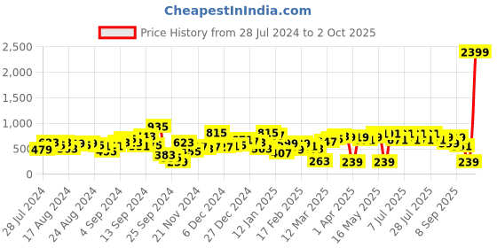 myntra.com SASSAFRAS Green One Shoulder Net A-Line Dress sassafras Price History Graph from 28 Jul 2024 to 2 Oct 2025