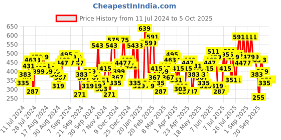 myntra.com SASSAFRAS Green Ribbed Regular Top sassafras Price History Graph from 11 Jul 2024 to 4 Oct 2025