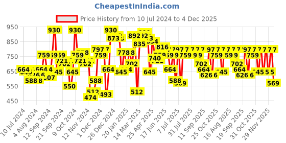myntra.com SASSAFRAS Green Ribbed Sheath Midi Dress sassafras Price History Graph from 10 Jul 2024 to 4 Dec 2025