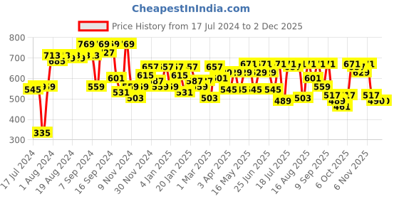 myntra.com SASSAFRAS Green Ruffled Shirt Style Top sassafras Price History Graph from 17 Jul 2024 to 30 Nov 2025