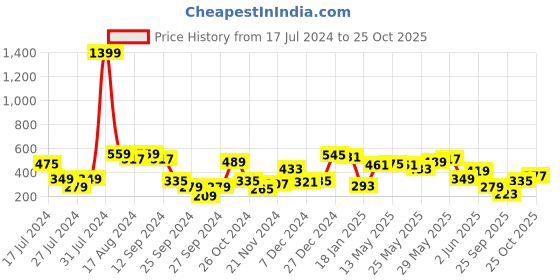 myntra.com SASSAFRAS Green Self Design Bell Sleeve Peplum Top sassafras Price History Graph from 17 Jul 2024 to 25 Oct 2025