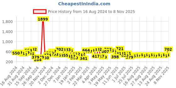 myntra.com SASSAFRAS Green Shoulder Straps Cut Out Velvet Sheath Dress sassafras Price History Graph from 16 Aug 2024 to 8 Nov 2025