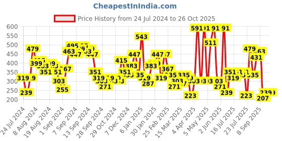 myntra.com SASSAFRAS Green Solid Velvet Top sassafras Price History Graph from 24 Jul 2024 to 26 Oct 2025