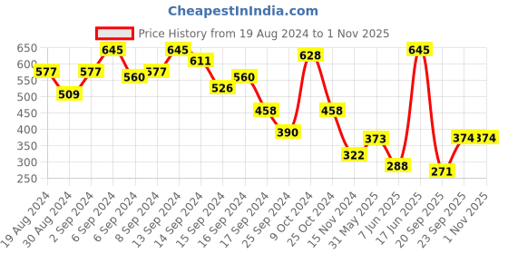 myntra.com SASSAFRAS Green V-Neck Puff Sleeve Velvet Top sassafras Price History Graph from 19 Aug 2024 to 31 Oct 2025
