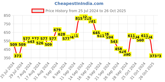 myntra.com SASSAFRAS Green V-Neck Velvet Peplum Top sassafras Price History Graph from 25 Jul 2024 to 26 Oct 2025