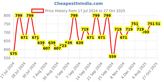 myntra.com SASSAFRAS Green Washed Cargo Denim Mini Skirt sassafras Price History Graph from 17 Jul 2024 to 27 Oct 2025