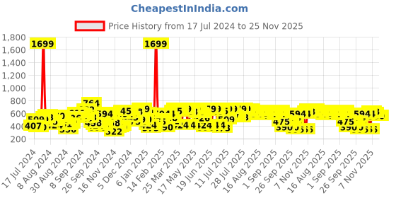 myntra.com SASSAFRAS Grey & Green Floral Print Fit and Flare Dress sassafras Price History Graph from 17 Jul 2024 to 25 Nov 2025