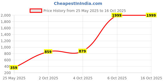 myntra.com SASSAFRAS Grey & Pink Polka Dots Cotton Linen A-Line Dress sassafras Price History Graph from 25 May 2025 to 16 Oct 2025