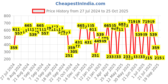 myntra.com SASSAFRAS Grey Cut-Out Mini Bodycon Dress sassafras Price History Graph from 27 Jul 2024 to 25 Oct 2025
