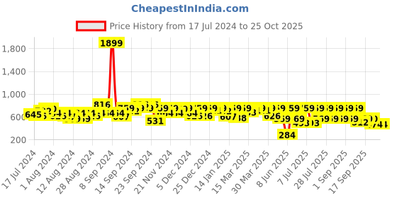 myntra.com SASSAFRAS Grey Floral Printed High-Slit Maxi Dress sassafras Price History Graph from 17 Jul 2024 to 25 Oct 2025