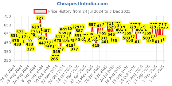 myntra.com SASSAFRAS Grey Long Sleeves High Neck Fitted Top sassafras Price History Graph from 24 Jul 2024 to 3 Dec 2025