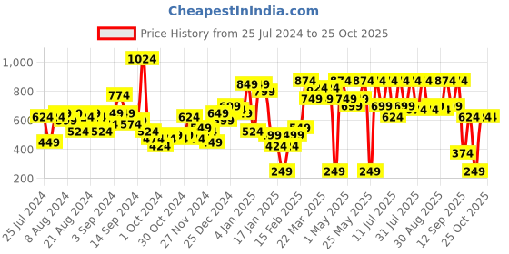 myntra.com SASSAFRAS Grey Shoulder Straps A-Line Parachute Dress sassafras Price History Graph from 25 Jul 2024 to 24 Oct 2025