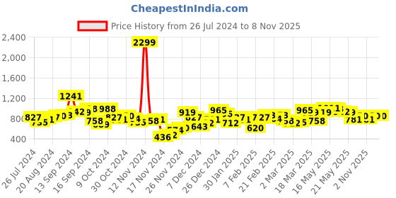 myntra.com SASSAFRAS Halter Neck A-Line Midi Dress sassafras Price History Graph from 26 Jul 2024 to 8 Nov 2025
