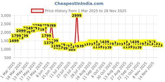 myntra.com SASSAFRAS Halter Neck Basic Jumpsuit sassafras Price History Graph from 1 Mar 2025 to 28 Nov 2025
