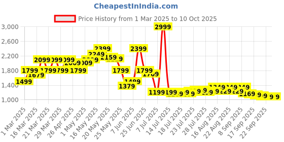 myntra.com SASSAFRAS Halter Neck Basic Jumpsuit sassafras Price History Graph from 1 Mar 2025 to 9 Oct 2025