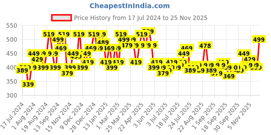 myntra.com SASSAFRAS High Neck Long Sleeves Fitted Top sassafras Price History Graph from 17 Jul 2024 to 24 Nov 2025