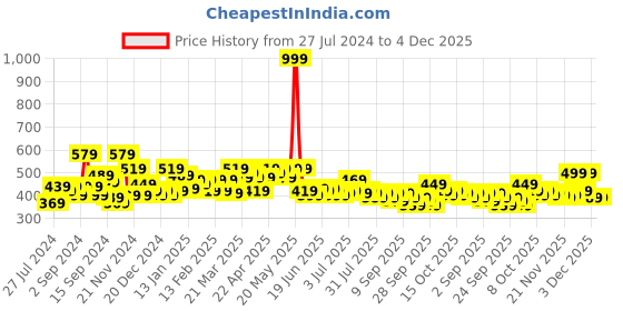 myntra.com SASSAFRAS High Neck Long Sleeves Top sassafras Price History Graph from 27 Jul 2024 to 4 Dec 2025