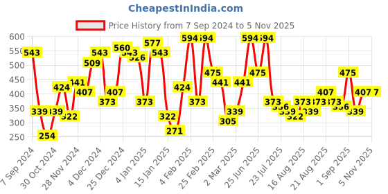 myntra.com SASSAFRAS High Neck Mini Sheath Dress sassafras Price History Graph from 7 Sep 2024 to 3 Nov 2025