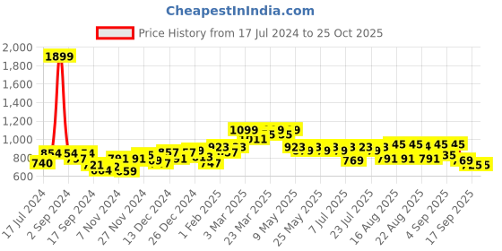 myntra.com SASSAFRAS High Neck Ribbed Pullover sassafras Price History Graph from 17 Jul 2024 to 25 Oct 2025