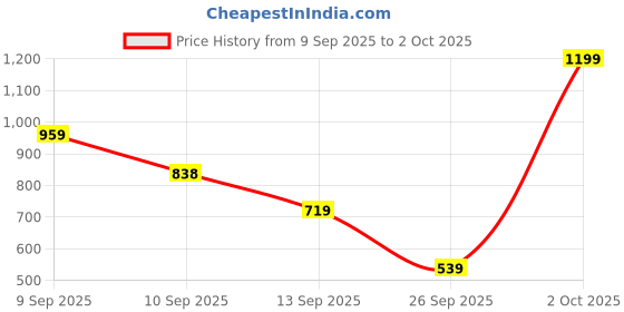 myntra.com SASSAFRAS Horizontal Stripes Printed Cotton Top sassafras Price History Graph from 9 Sep 2025 to 2 Oct 2025