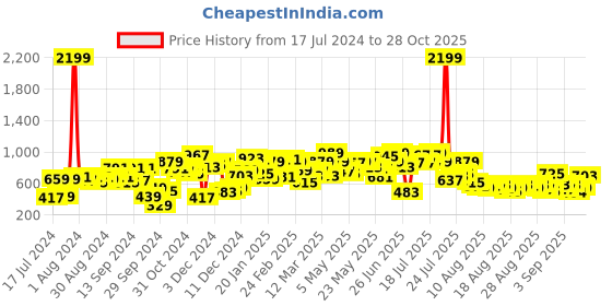 myntra.com SASSAFRAS Jacquard Geometric Tweed Tube Top sassafras Price History Graph from 17 Jul 2024 to 27 Sep 2025
