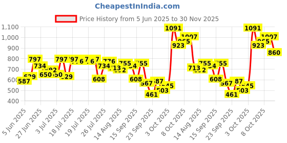 myntra.com SASSAFRAS Kniited Round Neck Button Down Vest Top sassafras Price History Graph from 5 Jun 2025 to 30 Nov 2025
