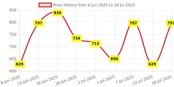myntra.com SASSAFRAS Knited Round Neck Button Down Top sassafras Price History Graph from 8 Jun 2025 to 18 Jul 2025