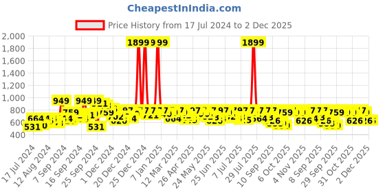 myntra.com SASSAFRAS Lavender Belted Drop Shoulder Midi Dress sassafras Price History Graph from 17 Jul 2024 to 1 Dec 2025