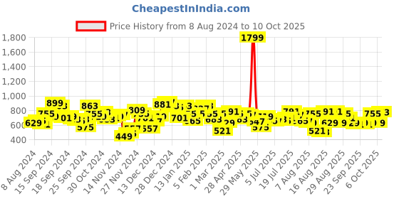 myntra.com SASSAFRAS Lavender One Side Frill Bodycon sassafras Price History Graph from 8 Aug 2024 to 10 Oct 2025