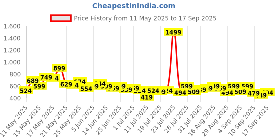 myntra.com SASSAFRAS Layered Cotton Top sassafras Price History Graph from 11 May 2025 to 17 Sep 2025