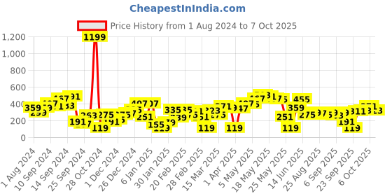 myntra.com SASSAFRAS Lime Green One Shoulder Crop Top sassafras Price History Graph from 1 Aug 2024 to 7 Oct 2025