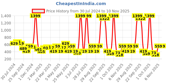 myntra.com SASSAFRAS Lime Green Wrap Top With Flutter Sleeves sassafras Price History Graph from 30 Jul 2024 to 10 Nov 2025