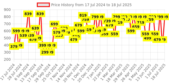 myntra.com SASSAFRAS Longline Open-Front Acrylic Shrug sassafras Price History Graph from 17 Jul 2024 to 11 Jul 2025