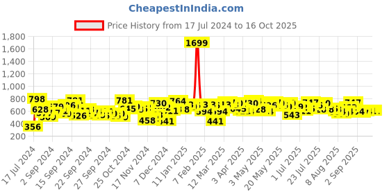 myntra.com SASSAFRAS Magenta Rib Sleeveless Bodycon Midi Dress sassafras Price History Graph from 17 Jul 2024 to 9 Oct 2025