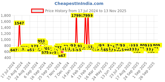 myntra.com SASSAFRAS Magenta Shoulder Strap Ruffled High-Low Fit & Flare Dress sassafras Price History Graph from 17 Jul 2024 to 13 Nov 2025