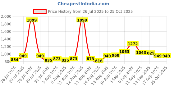 myntra.com SASSAFRAS Mandarin Collar Cotton Denim Shirt Style Top sassafras Price History Graph from 26 Jul 2025 to 25 Oct 2025