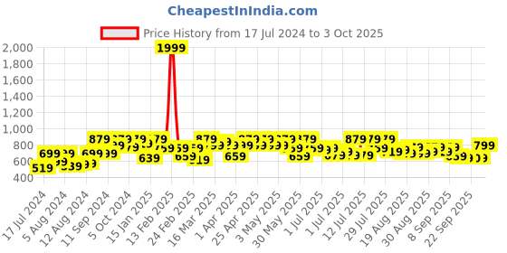 myntra.com SASSAFRAS Maroon A-Line Midi Skirt sassafras Price History Graph from 17 Jul 2024 to 3 Oct 2025