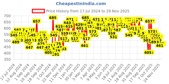 myntra.com SASSAFRAS Maroon & Green Floral Print Playsuit sassafras Price History Graph from 17 Jul 2024 to 28 Nov 2025