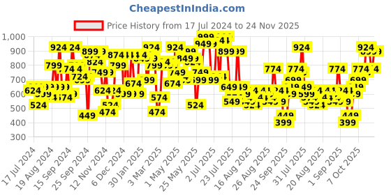 myntra.com SASSAFRAS Maroon Halter Neck Basic Jumpsuit sassafras Price History Graph from 17 Jul 2024 to 24 Nov 2025